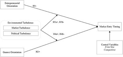 When to become an electronic business venture after the COVID-19 pandemic? The role of strategic orientation and perceived environmental turbulence in determining online market entry timing